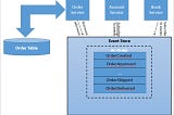 Asp.Net Core İle Event Sourcing Pattern : Adım Adım