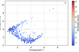 Less known Applications of k-Means Clustering — Dimensionality Reduction, Anomaly Detection and…