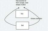 Understanding the Overarching Concept of Closures