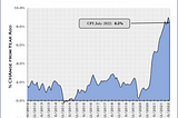 Anxious Investors Wonder, Has Inflation Peaked?