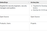 Comparison of Vulnerability Management Tools