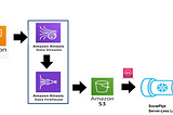 Data Pipeline — Replicate data from MySQL to Snowflake with AWS Kinesis, Binlog Streamer Python…
