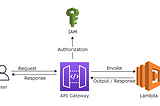 AWS_IAM Authorization