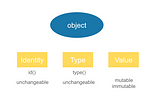 Everything is an object… Mutable or Immutable.
