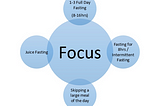 A diagram showing how focus can be improved by fasting.