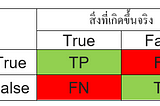 Classification & Metrics ภาคเทคนิคจำ แบบ สิบนาทีสุดท้าย