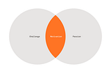 A Venn diagram where the left circle says “challenge” the right circle says “passion” and the intersection says “motivation”