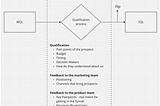A diagram showing which are the insights a BDR can gather during the qualification process