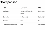 🚀 Understanding the Evolution of LLM Architectures: MCP vs Agentic AI vs RAG🚀