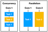 Concurrency and parallelism in Java in a nutshell