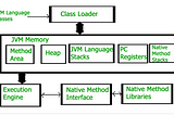 Structure de la JVM Java