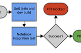 Elegant CICD with Databricks notebooks