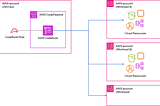 AWS Cross-Account Deployment with Terraform