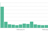 From $0 to $1729.33 in a Month on Medium, February — Stats & Earnings