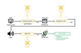 Flowchart illustrating the process of validating language learning flashcards in Mandarin using Python. The process starts with a translation of the word into Mandarin (超市 for ‘supermarket’), followed by a phonetic check (pinyin ‘Chāoshì’). If both translation and phonetics are correct, the learner proceeds to the oral test. If the learner’s oral pronunciation is correct, they move on to the next flashcard. Failures at any stage lead to review and retry.