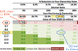 Raise capital, stay the course or Exit? Do the math.