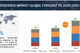 Carotenoids Market