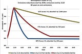 Direct Air Capture of CO2 Is Needed After the World Reaches Net Zero Emissions