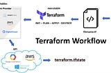 Terraform Workflow Explained: Init, Plan, Apply, Destroy
