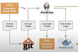 Build Micro Integrator CICD workflow for K8s deployment