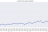 A Peek at Trends in Machine Learning