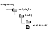 Automate uploading plugins to JetBrains Plugins Repository using GitHub Workflows