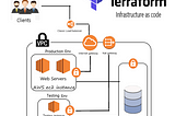 AWS setup using Terraform (infrastructure as code)