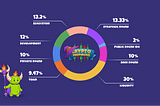 A Brief Guide To The Crypto Prophecies Token Distribution