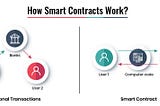 Understanding smart contract.