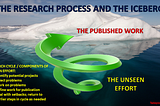 The Research Process and the Iceberg. Above water: The published work. Below water: The unseen effort. The unseen effort consists of an iterative cycle of: (1) identifying potential projects, (2) selecting which problems to work on, (3) working on those problems, (4) refining the work for publication, and (5) dealing with setbacks along the way.
