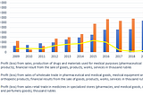 Drugs & pharmaceutical products sales in Russia