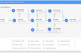 Build a Serverless Transcriber-Translator on Google Cloud Platform in 10 min