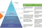 Ordinary life and Climate Change from the prism of Maslow’s Hierarchy of Needs