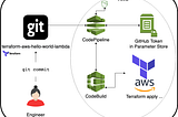 How to Integrate AWS Terraform and GitHub for Automated Deployment of Infrastructure.