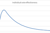 Why democracy does not scale