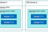 How to deploy a new release of an application with zero downtime in BusinessWorks