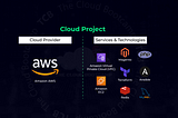Implementation of an E-Commerce System on AWS in an automated way using Terraform and Ansible