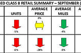 a table showing ACT’s used Class 8 retail summary with preliminary data for September 2023, indicating month-over-month and year-over-year changes in unit volumes, average price, average miles, and average age