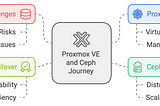 Proxmox VE and Ceph Journey