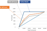 Classification Models Performance Evaluation — CAP Curve