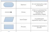 Using Flowcharts to Solve Algorithms