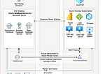 OCI & Azure — Best of both worlds !