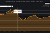 Bitcoin crosses 50% market cap as crypto market falls…