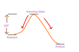 Introduction to Molecular Modelling: Part 6 (Calculating Free Energy of Activation)
