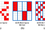 Sparse Systolic Tensor Array for Efﬁcient CNN Hardware Acceleration