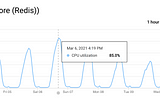 Scaling Redis