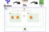 Deploying a highly available and fault tolerant Apache server autoscaling group with Terraform!