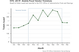 Mobile Food Vendor Violations in NYC