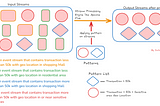 The Significance of Complex Event Processing (CEP) with RisingWave for Delivering Accurate Business…