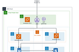 Deploy 3-Tier Web App with Terraform, Ansible, and Route53